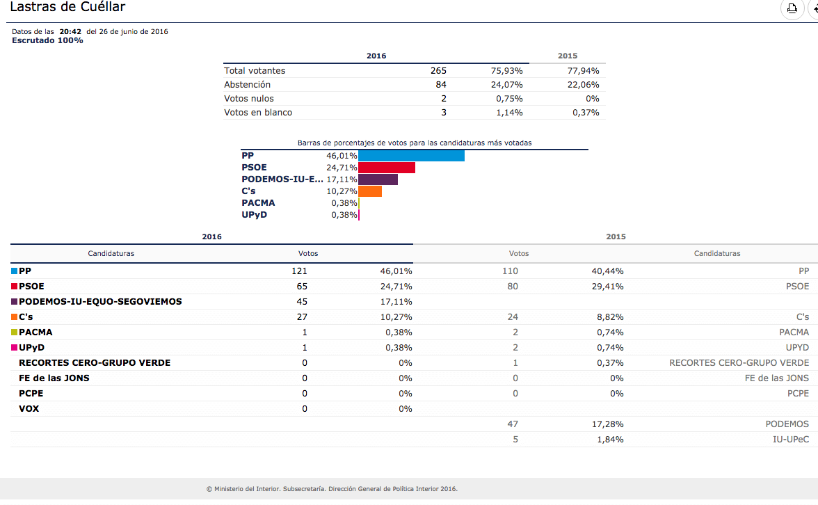 resultados elecciones junio 2016